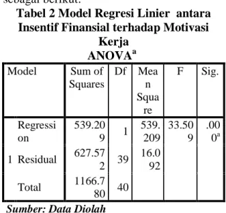 Tabel 2 Model Regresi Linier  antara   Insentif Finansial terhadap Motivasi 