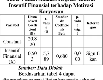 Tabel 3 Model Regresi Linier Berganda  antara Insentif Finansial dan Motivasi 