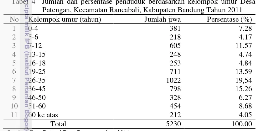 Tabel 4  Jumlah dan persentase penduduk berdasarkan kelompok umur Desa 
