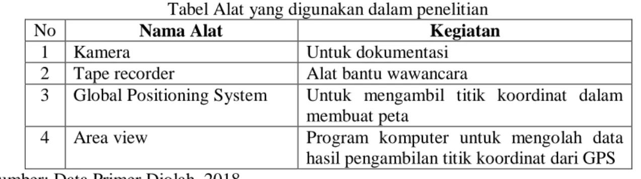 Tabel Alat yang digunakan dalam penelitian 