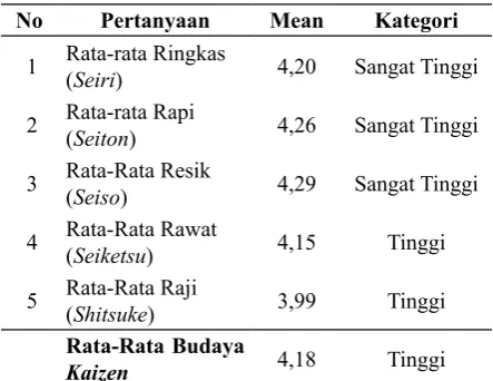Tabel 1. Nilai Rata-rata Budaya Kaizen