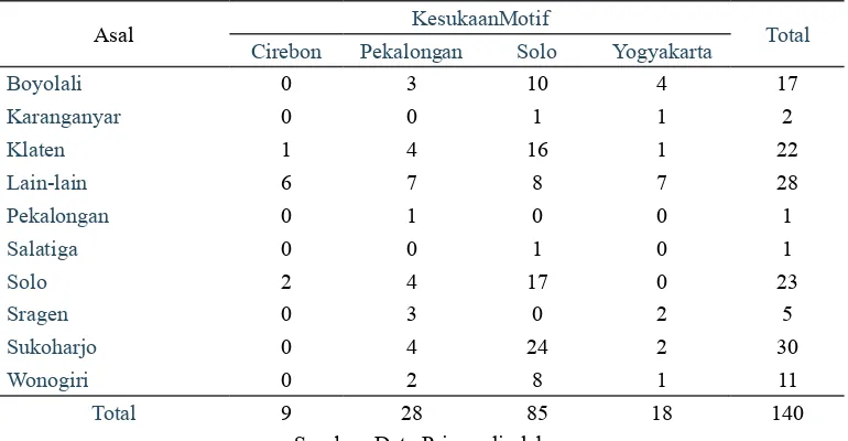 Tabel 3. Asal Responden dan KesukaanMotif Batik