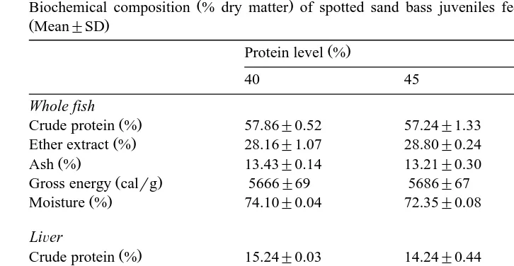 Table 5Biochemical composition % dry matter of spotted sand bass juveniles fed different dietary protein levels