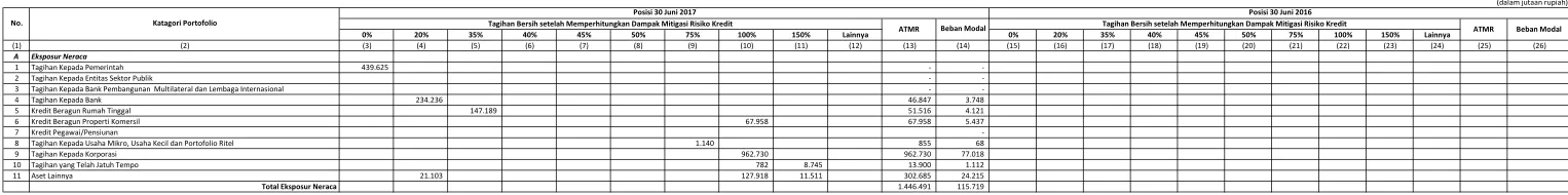 Tabel 9.1 Pengungkapan Tagihan Bersih Berdasarkan Bobot Risiko setelah Memperhitungkan Dampak Mitigasi Risiko Kredit Bank Secara Individu