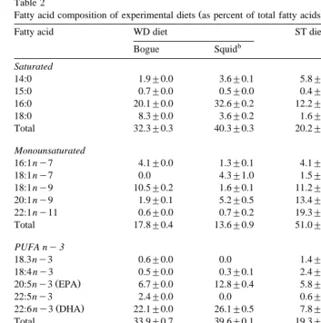 Table 2Fatty acid composition of experimental diets as percent of total fatty acids