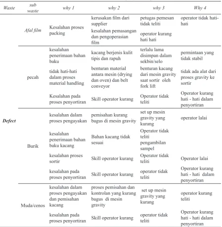 Tabel 2. Tabel RCA (Root Cause Analysis) dari Defect waste