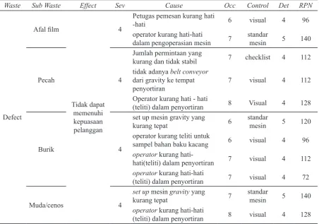 Tabel 3. Nilai RPN untuk Defect Waste 