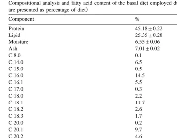 Table 1Compositional analysis and fatty acid content of the basal diet employed during the present study all values