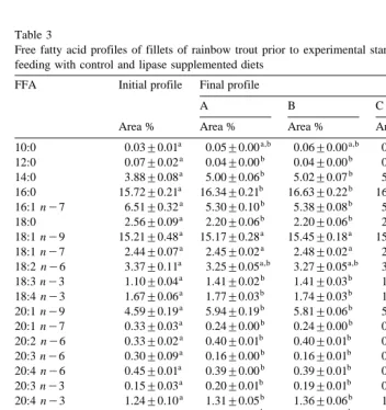 Table 3Free fatty acid profiles of fillets of rainbow trout prior to experimental start day 0 and following 202 days