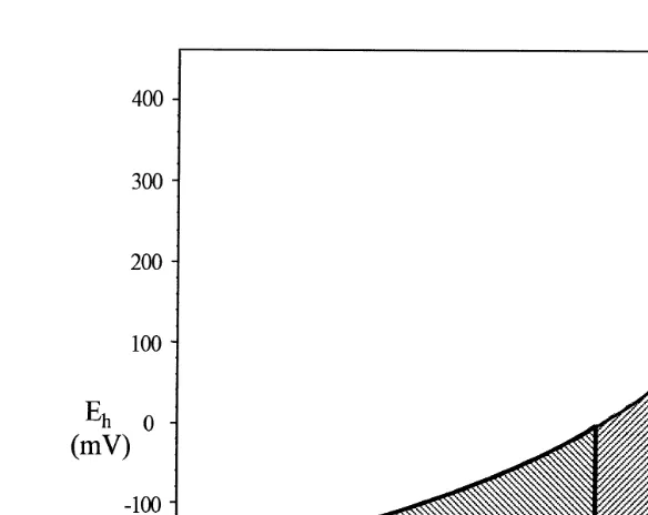 Fig. 2. Investigations by SchaanningŽ1991, 1994.and Schaanning and DragsundŽ1993.showed thatmeasurements of pH and redox potentials in fish farm sediments fell within the boundaries of the hatched area.For use in MOM, the hatched area has been divided into