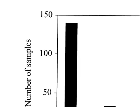 Fig. 3. The number of samples with fauna.environmental condition see Site Level in Fig