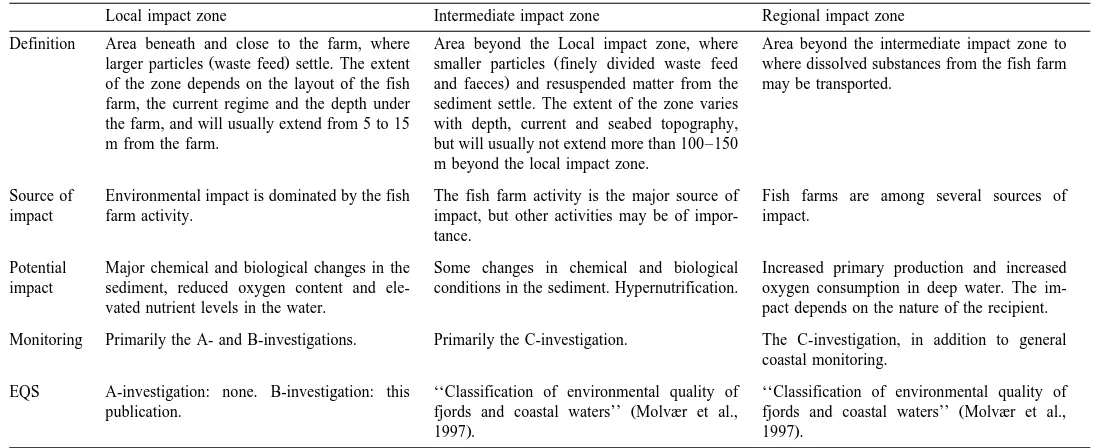 Table 3Zonation in MOM. The table describes the source and the potential of each type of impact as well as the investigations that are included in the monitoring programme