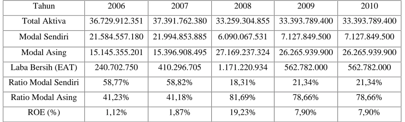 Tabel  I.1 : Perkembangan  Modal  dan  Laba  PT.  Budhian  Indra  di  Kota Dumai Tahun 2006-2010 Tahun 2006 2007 2008 2009 2010 Total Aktiva 36.729.912.351 37.391.762.380 33.259.304.855 33.393.789.400 33.393.789.400 Modal Sendiri 21.584.557.180 21.994.853.