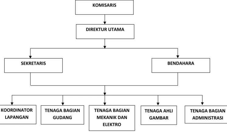 Gambar IV.1 : Struktur Organisasi PT. Budhian Indra