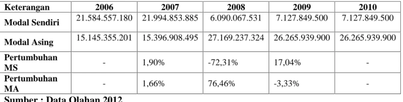 Tabel V.1 :  Perkembangan Modal Pada PT. budhian Indra Di Kota Dumai Tahun 2006-2010 (Jutaan Rupiah)