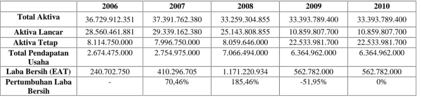 Tabel  V.2 :  Perkembangan  Aktiva  dan  Laba  PT. Budhian Indra  Di  Kota Dumai Tahun 2006-2010 (Jutaan Rupiah)
