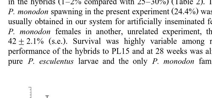 Fig. 1. Cumulative survival.monodonŽ%"s.e.of pure P. monodon larvae, pure P. esculentus larvae, and P.= P
