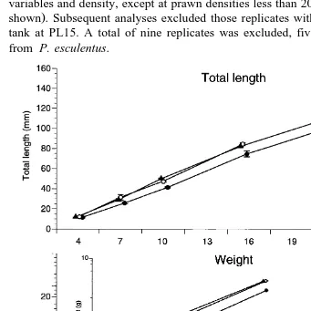 Fig. 2. Total length, mm.from 10 to 16 weeks on a log scale to more clearly demonstrate the difference in growth oflarvae, and "Žs.e