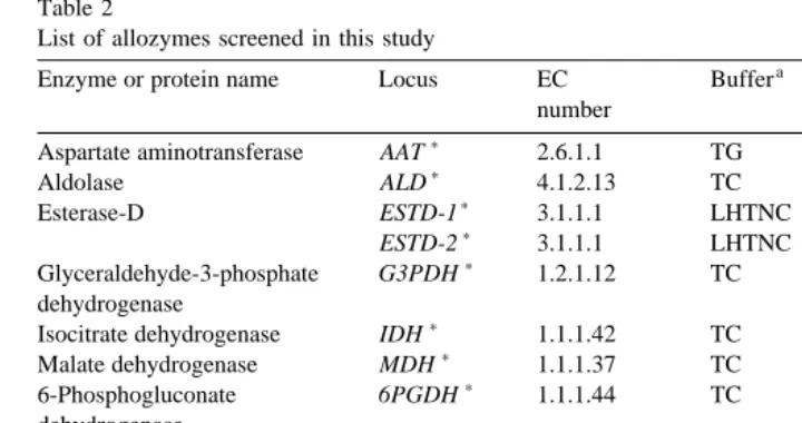 Table 2List of allozymes screened in this study