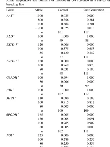 Table 3Allele frequencies and numbers of individuals