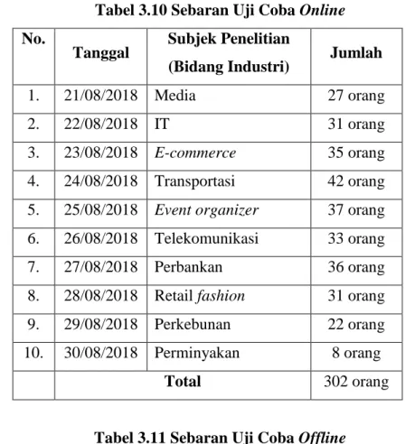 Tabel 3.10 Sebaran Uji Coba Online  No. 