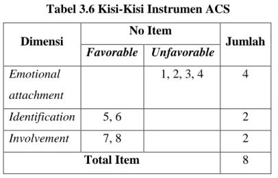 Tabel 3.6 Kisi-Kisi Instrumen ACS 