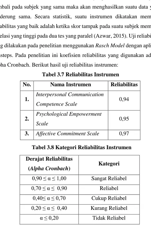 Tabel 3.7 Reliabilitas Instrumen 
