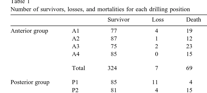 Table 1Number of survivors, losses, and mortalities for each drilling position