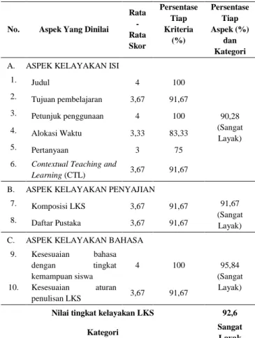 Tabel 1. Hasil Validasi LKS 