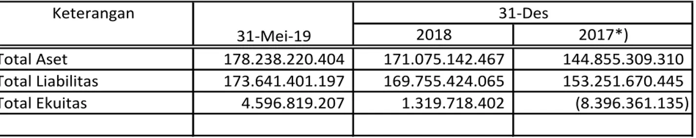 Tabel dibawah ini menyajikan ikhtisar data keuangan IKN yang bersumber dari Laporan Keuangan Perseroan  pada periode 5 (lima) bulan berakhir pada tanggal 31 Mei 2019 dan tahun-tahun yang berakhir pada tanggal  31 Desember 2018 dan 2017 yang seluruhnya tela