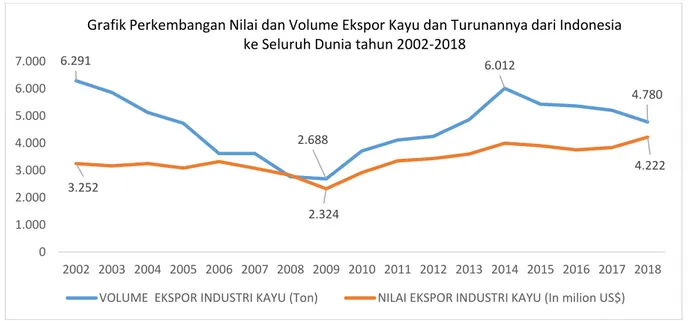 Grafik Perkembangan Nilai dan Volume Ekspor Kayu dan Turunannya dari Indonesia  ke Seluruh Dunia tahun 2002-2018
