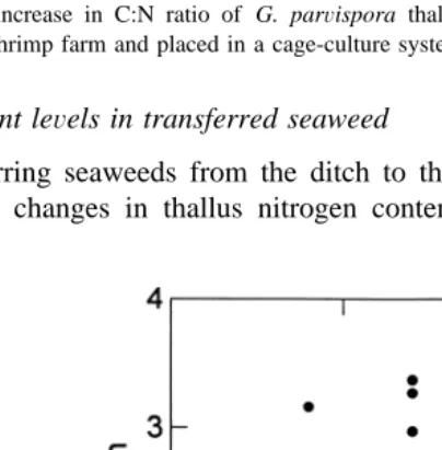 Fig. 2. The increase in C:N ratio of G. parÕispora thalli after being taken from the effluent ditch of acommercial shrimp farm and placed in a cage-culture system.