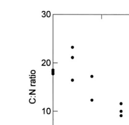 Fig. 4. The decrease in C:N ratio of G. parÕispora thalli after being taken from a cage-culture system andplaced in the effluent ditch of a commercial shrimp farm.