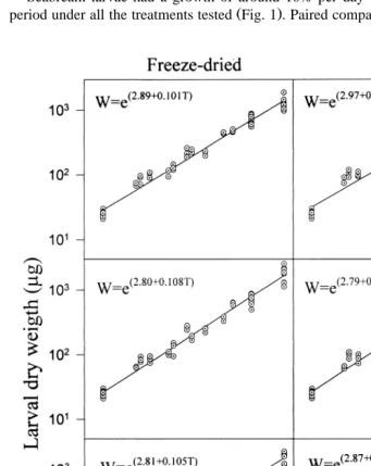 Fig. 1. Growth of seabream larvae in the presence of freeze-dried left column and live right columnŽ.Ž.N.gaditana supplied with rotifers previously fed N