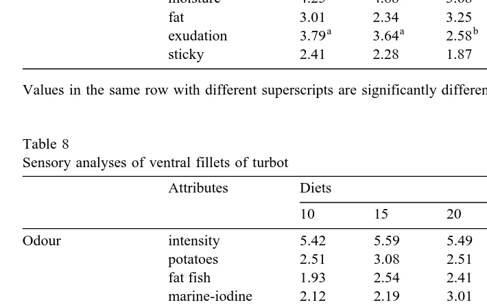 Table 7Sensory analyses of dorsal fillets of turbot