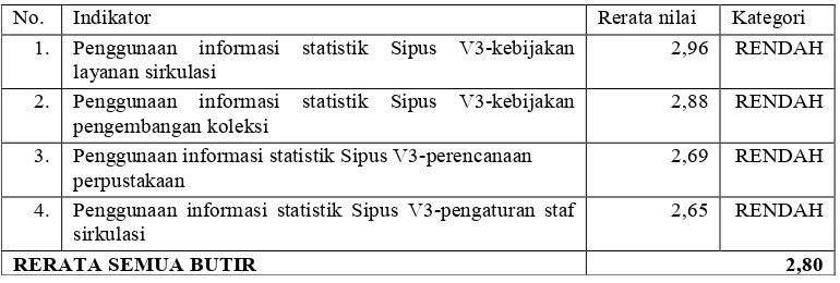 Tabel 8Peringkat Skor Rerata Nilai Indikator Status Penggunaan Informasi Statistik Sipus V3