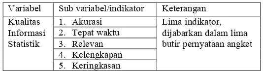 Tabel 1Variabel Kualitas Perangkat Lunak dan Indikator