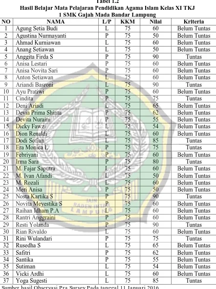 Tabel 1.2 Hasil Belajar Mata Pelajaran Pendidikan Agama Islam Kelas XI TKJ 