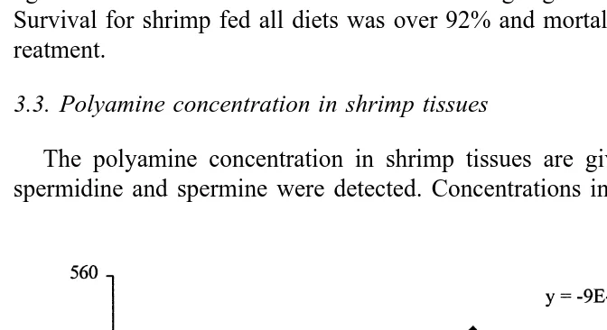 Table 3Shrimp performance during the feeding trials