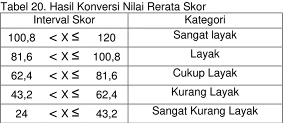 Tabel 20. Hasil Konversi Nilai Rerata Skor 