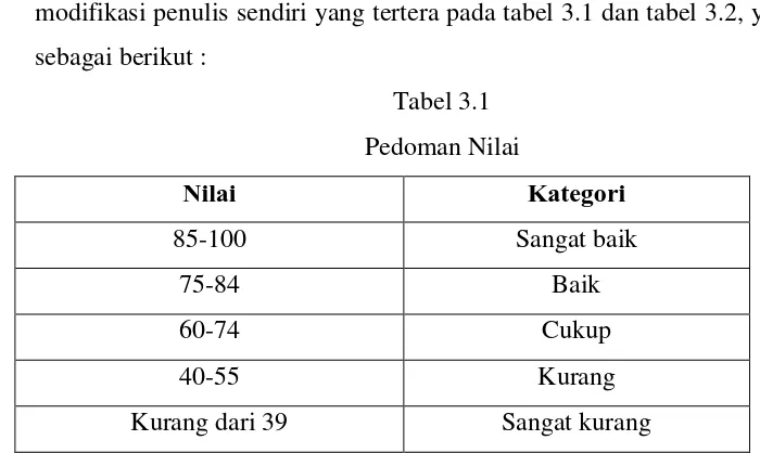 Tabel 3.1 Pedoman Nilai 