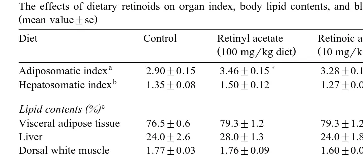Table 2The effects of dietary retinoids on organ index, body lipid contents, and blood parameters of red sea bream