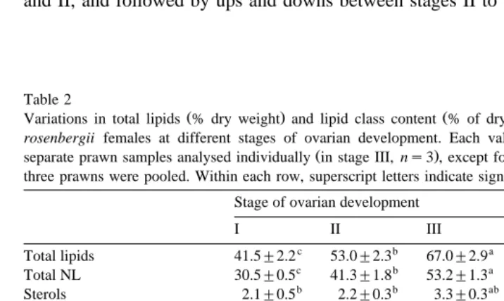 Table 2Variations in total lipids % dry weight and lipid class content % of dry weight in the MG of wild