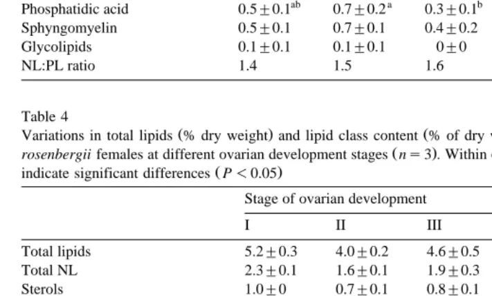 Table 3Variations in total lipids % dry weight and lipid class content % of dry weight in the ovary of wild