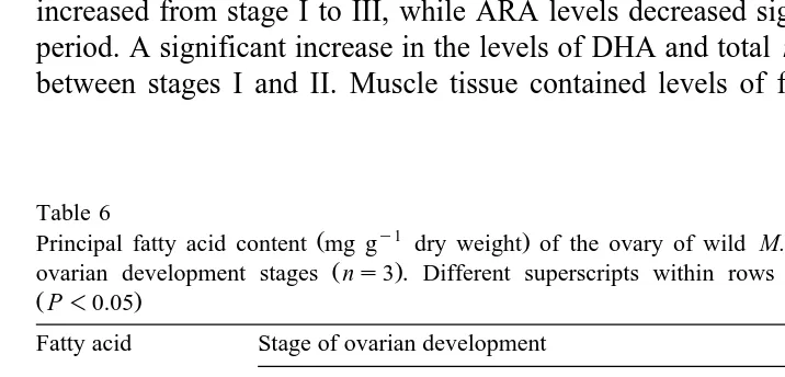 Table 5Principal fatty acid content mg g