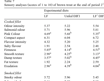 Table 7Sensory analyses scores of 1 to 10 of brown trout at the end of period 2