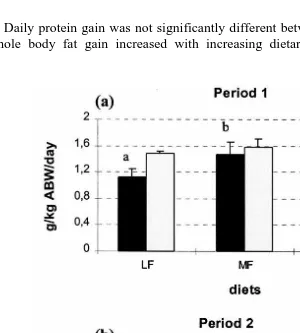Fig. 1. Daily protein and fat gain in brown trout. Error bars are standard deviations.superscripts are significantly differentŽns3 