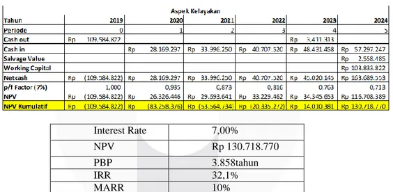 Tabel Tabel diatas menunjukkan bahwa NPV  memiliki angka &gt; 0,  maka usaha dikatakan  layak untuk  dilanjutkan