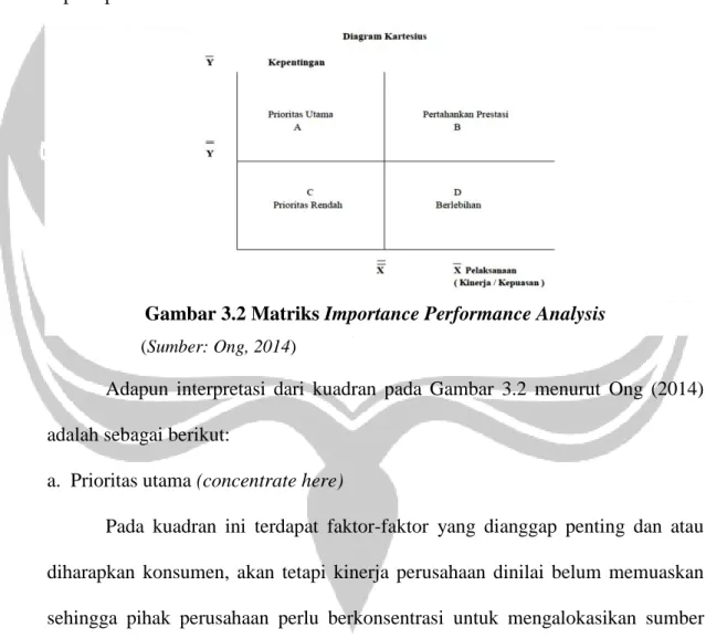 Gambar 3.2 Matriks Importance Performance Analysis  (Sumber: Ong, 2014) 