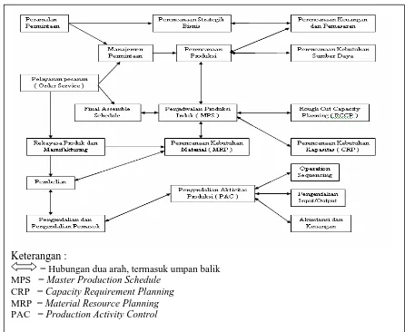 Gambar 2.3 Sistem  Manufacturing Resources Planning ( MRP II ) ( Sumber : Gasperz, 2002 ) 